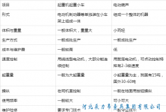 常見(jiàn)電動(dòng)葫蘆與起重小車的比較表